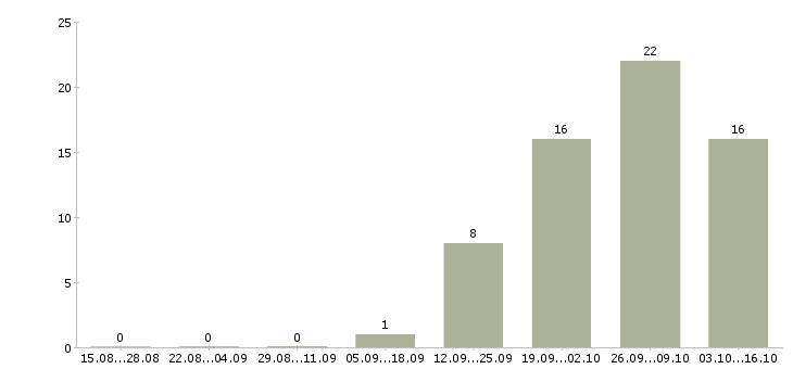 Работа работники торгового зала в Химках - Число вакансий в Химках по специальности работники торгового зала за 2 месяца