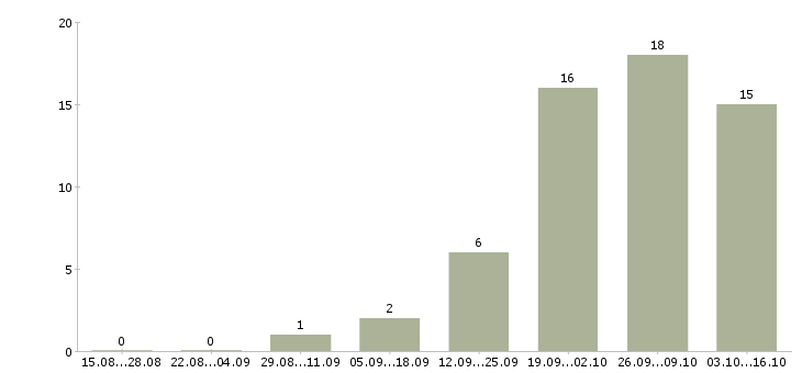Работа секретарь на телефон в Челябинске - Число вакансий в Челябинске по специальности секретарь на телефон за 2 месяца