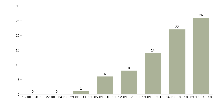 Работа оператор на дому в Чите - Число вакансий в Чите по специальности оператор на дому за 2 месяца