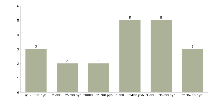 Найти работу мастер по ремонту телефонов Нижний новгород - График распределения вакансий «мастер по ремонту телефонов» по зарплате