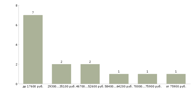 Найти работу управляющий отделением в Москве - График распределения вакансий «управляющий отделением» по зарплате