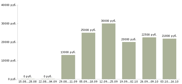 Вакансии администратор базы в Вологде - Медиана зарплат администратор базы в Вологде за 2 месяца