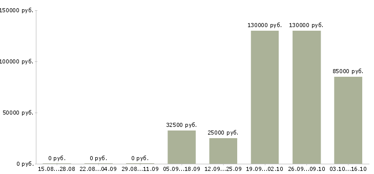 Вакансии быстрый заработок в Красноярске - Медиана зарплат быстрый заработок в Красноярске за 2 месяца