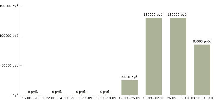 Вакансии быстрый заработок в Саратове - Медиана зарплат быстрый заработок в Саратове за 2 месяца