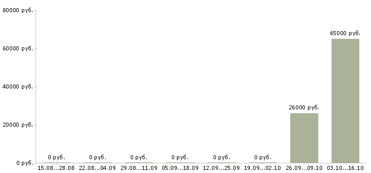 Вакансии вахта грузчик Ингушетия - Медиана зарплат вахта грузчик Ингушетия за 2 месяца