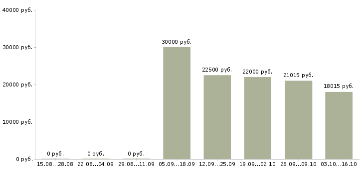 Вакансии внимание работа в Орле - Медиана зарплат внимание работа в Орле за 2 месяца