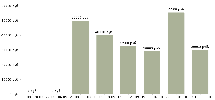 Вакансии водитель автомобиля экспедитор в Владимире - Медиана зарплат водитель автомобиля экспедитор в Владимире за 2 месяца