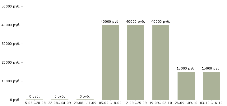 Вакансии водитель транспортной компании Коми - Медиана зарплат водитель транспортной компании Коми за 2 месяца