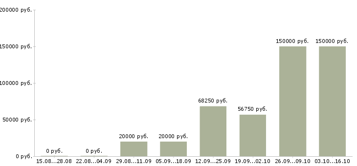 Вакансии водитель транспортной компании в Ярославле - Медиана зарплат водитель транспортной компании в Ярославле за 2 месяца