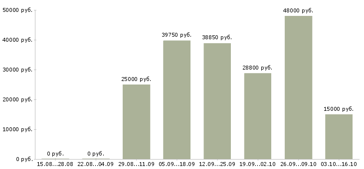 Вакансии водитель экспедитор по категории с в Воронеже - Медиана зарплат водитель экспедитор по категории с в Воронеже за 2 месяца