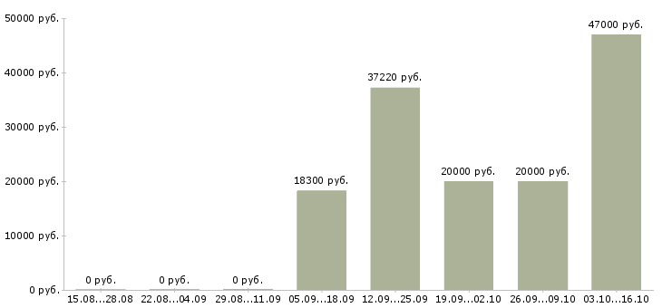 Вакансии горячая вакансия в Краснодаре - Медиана зарплат горячая вакансия в Краснодаре за 2 месяца