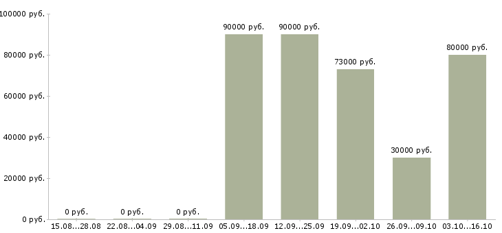 Вакансии грузчик вахта в Череповце - Медиана зарплат грузчик вахта в Череповце за 2 месяца