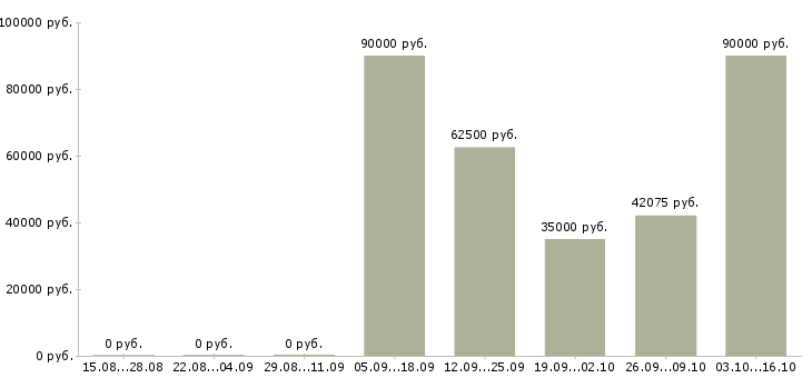 Вакансии грузчик на вахту в Саранске - Медиана зарплат грузчик на вахту в Саранске за 2 месяца