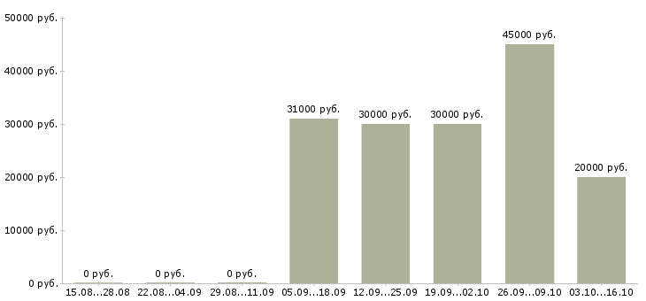 Вакансии директор с обучением в Чите - Медиана зарплат директор с обучением в Чите за 2 месяца