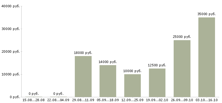 Вакансии дополнительный доход Хакасия - Медиана зарплат дополнительный доход Хакасия за 2 месяца
