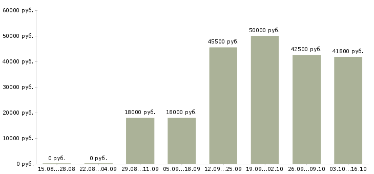 Вакансии дополнительный доход для вас в Краснодаре - Медиана зарплат дополнительный доход для вас в Краснодаре за 2 месяца