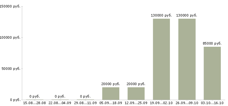 Вакансии зарабатывайте в кризис в Иркутске - Медиана зарплат зарабатывайте в кризис в Иркутске за 2 месяца