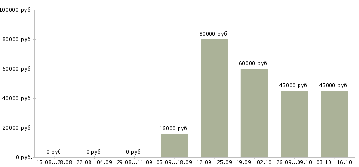 Вакансии инженер производства в Мурманске - Медиана зарплат инженер производства в Мурманске за 2 месяца