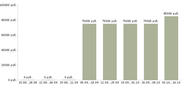 Вакансии ищу сотрудников в Стерлитамаке - Медиана зарплат ищу сотрудников в Стерлитамаке за 2 месяца