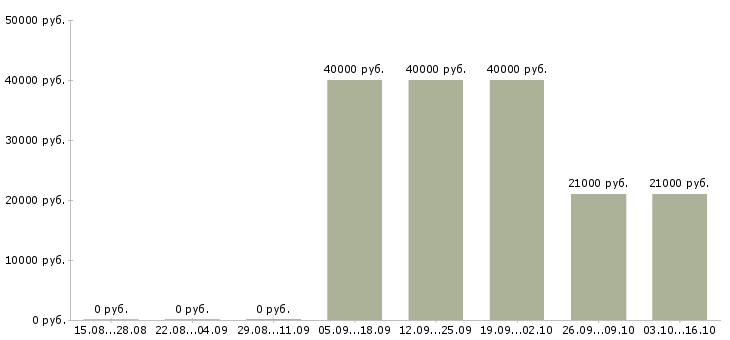 Вакансии кадровый работник в Уфе - Медиана зарплат кадровый работник в Уфе за 2 месяца
