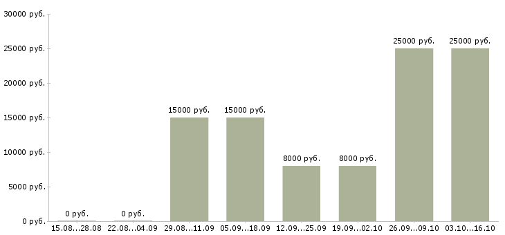 Вакансии консультант центра в Чебоксарах - Медиана зарплат консультант центра в Чебоксарах за 2 месяца