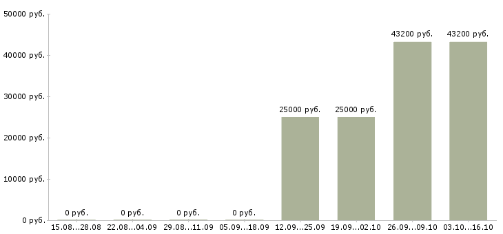 Вакансии медицинский директор в Калуге - Медиана зарплат медицинский директор в Калуге за 2 месяца