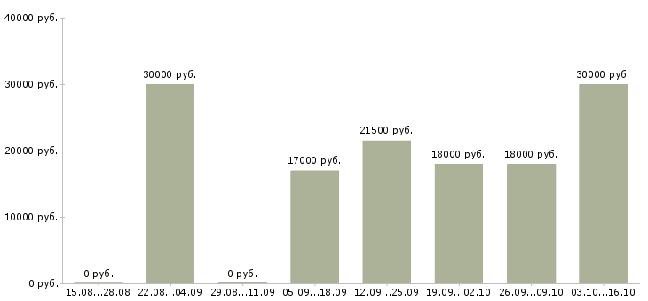 Вакансии менеджер без продаж в Владикавказе - Медиана зарплат менеджер без продаж в Владикавказе за 2 месяца