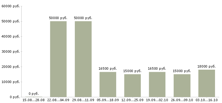 Вакансии менеджер без продаж в Серпухове - Медиана зарплат менеджер без продаж в Серпухове за 2 месяца
