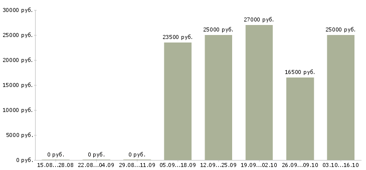 Вакансии менеджер без продаж в Чите - Медиана зарплат менеджер без продаж в Чите за 2 месяца