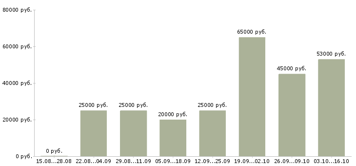 Вакансии менеджер в организацию в Люберцах - Медиана зарплат менеджер в организацию в Люберцах за 2 месяца