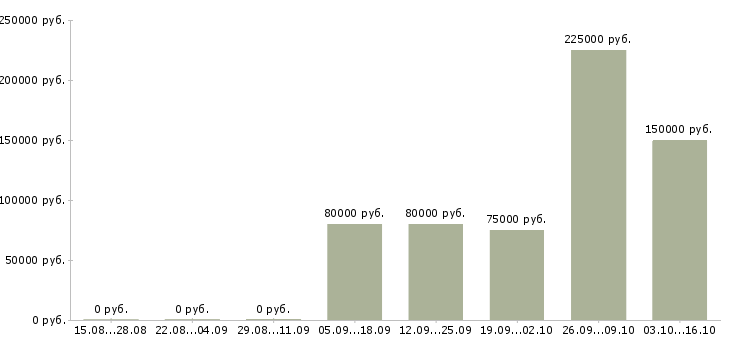 Вакансии менеджер для работы с персоналом в Сочи - Медиана зарплат менеджер для работы с персоналом в Сочи за 2 месяца