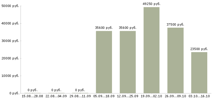 Вакансии менеджер дома в Пятигорске - Медиана зарплат менеджер дома в Пятигорске за 2 месяца