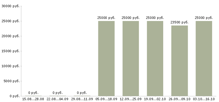 Вакансии менеджер на телефон Хакасия - Медиана зарплат менеджер на телефон Хакасия за 2 месяца