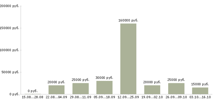 Вакансии менеджер организации в Бийске - Медиана зарплат менеджер организации в Бийске за 2 месяца