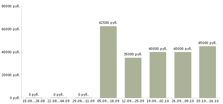 Вакансии менеджер по договорам в Зеленограде - Медиана зарплат менеджер по договорам в Зеленограде за 2 месяца