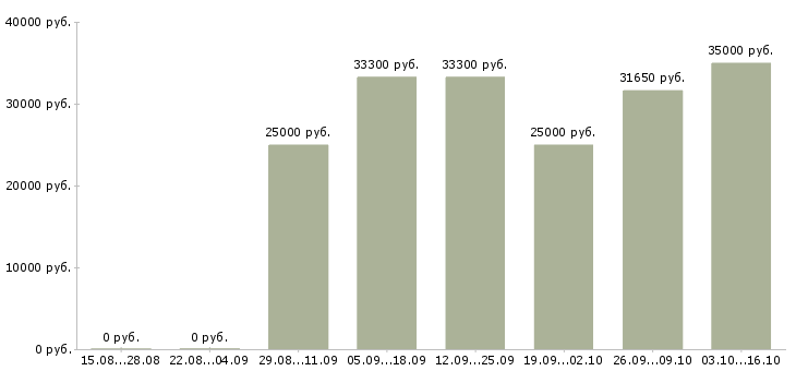 Вакансии менеджер по оптовым продажам в Тольятти - Медиана зарплат менеджер по оптовым продажам в Тольятти за 2 месяца