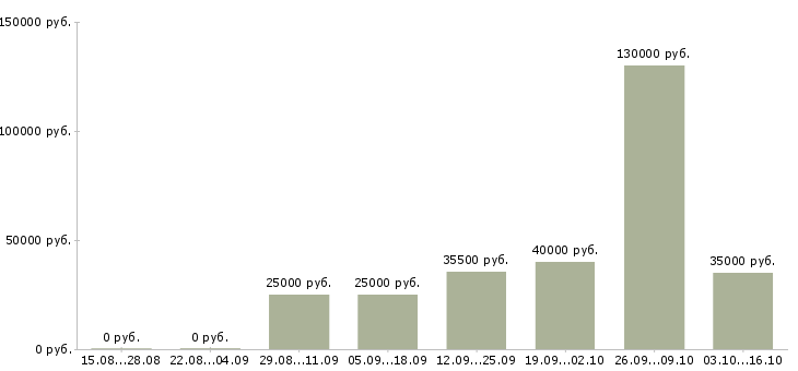 Вакансии менеджер по продаже автомобилей в Чите - Медиана зарплат менеджер по продаже автомобилей в Чите за 2 месяца