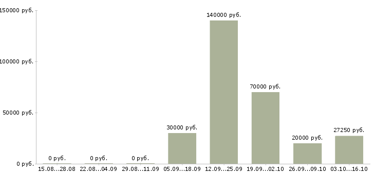 Вакансии менеджер по продукту Симферополь - Медиана зарплат менеджер по продукту Симферополь за 2 месяца