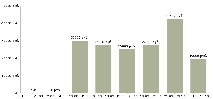 Вакансии менеджер по услугам в Бийске - Медиана зарплат менеджер по услугам в Бийске за 2 месяца