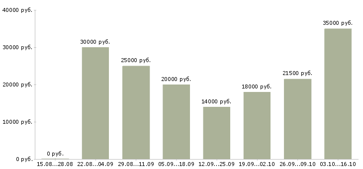 Вакансии менеджер продаж оборудования в Липецке - Медиана зарплат менеджер продаж оборудования в Липецке за 2 месяца