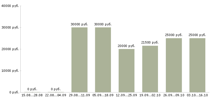 Вакансии менеджер сервиса в Оренбурге - Медиана зарплат менеджер сервиса в Оренбурге за 2 месяца