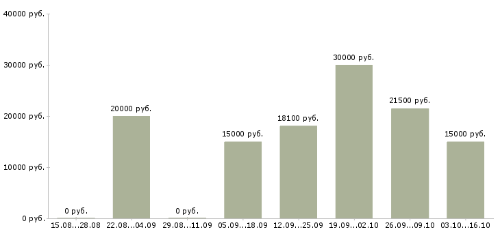 Вакансии менеджер сети Адыгея - Медиана зарплат менеджер сети Адыгея за 2 месяца