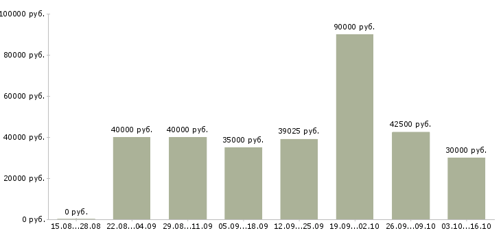 Вакансии механик автотранспорта Санкт-петербург - Медиана зарплат механик автотранспорта Санкт-петербург за 2 месяца