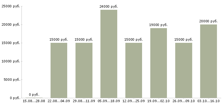 Вакансии оператор базы данных в Липецке - Медиана зарплат оператор базы данных в Липецке за 2 месяца