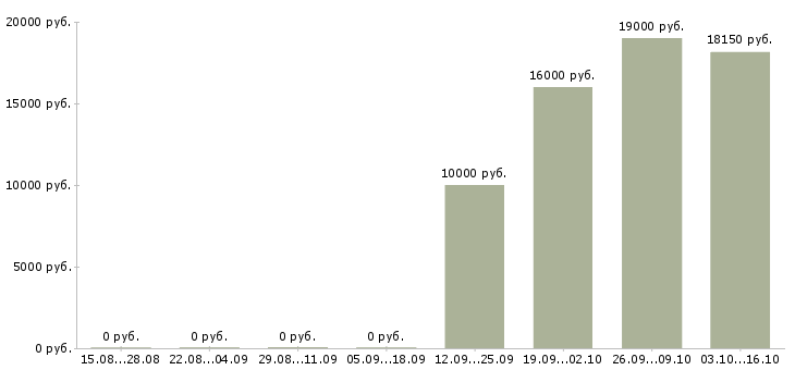 Вакансии оператор входящих звонков в Курске - Медиана зарплат оператор входящих звонков в Курске за 2 месяца