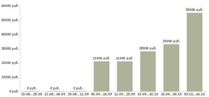 Вакансии ответственный по питанию в Сыктывкаре - Медиана зарплат ответственный по питанию в Сыктывкаре за 2 месяца