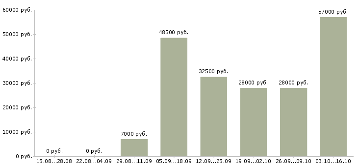 Вакансии охранник требуется в Калининграде - Медиана зарплат охранник требуется в Калининграде за 2 месяца