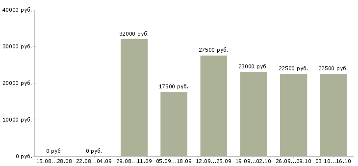 Вакансии повар горячий цех в Казани - Медиана зарплат повар горячий цех в Казани за 2 месяца