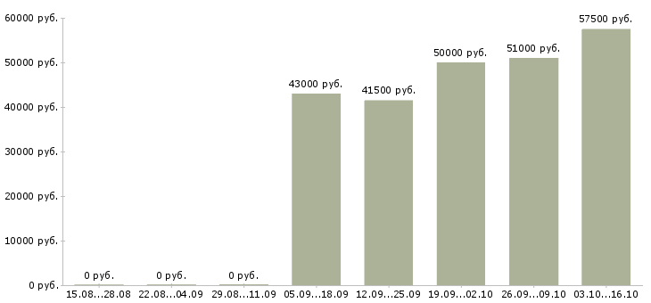 Вакансии повар на вахту в Иваново - Медиана зарплат повар на вахту в Иваново за 2 месяца