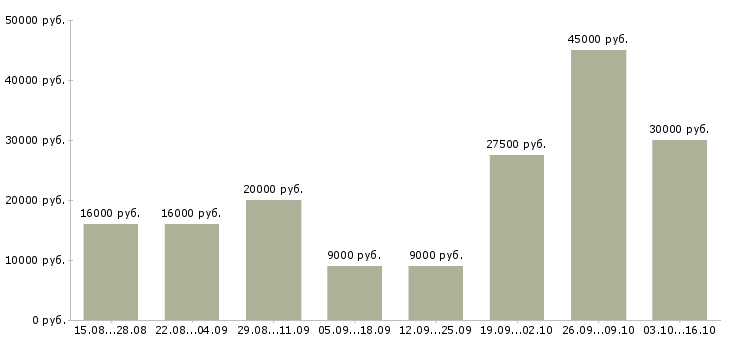 Вакансии подработка в интернет Кабардино-балкария - Медиана зарплат подработка в интернет Кабардино-балкария за 2 месяца